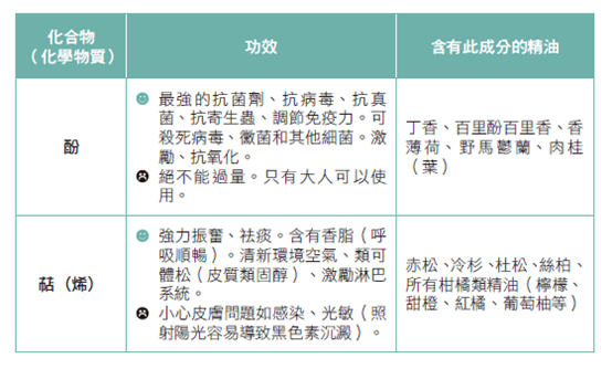 圖片來源：經《精油芳療．手足按摩應用圖典》，采實文化出版授權使用，未經許可不得任意轉載。