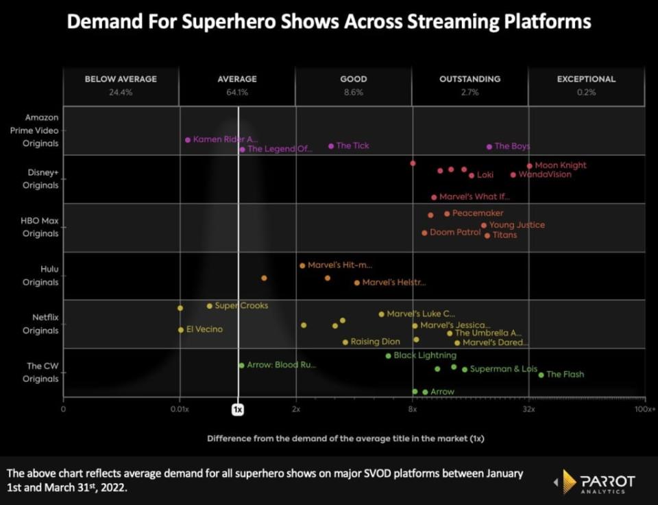 Demand for all streaming superhero shows, Jan 1-March 31, 2022, U.S. (Parrot Analytics)