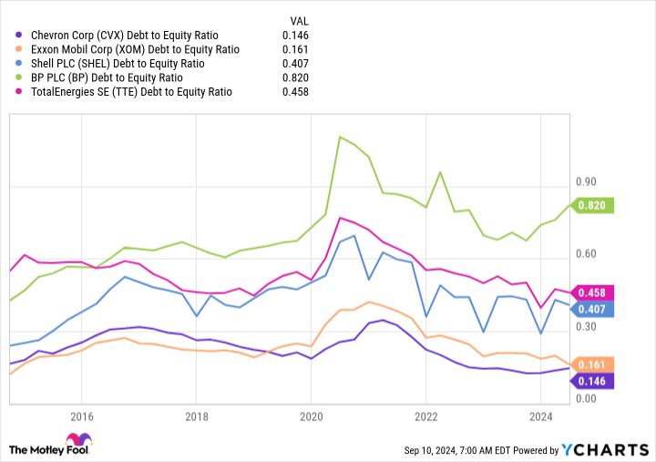 CVX Debt to Equity Ratio Chart