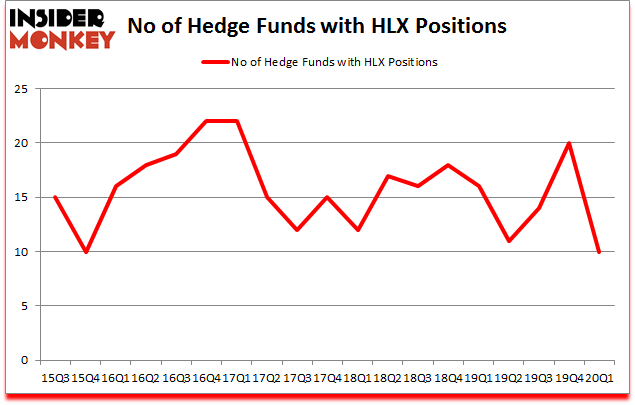 Is HLX A Good Stock To Buy?