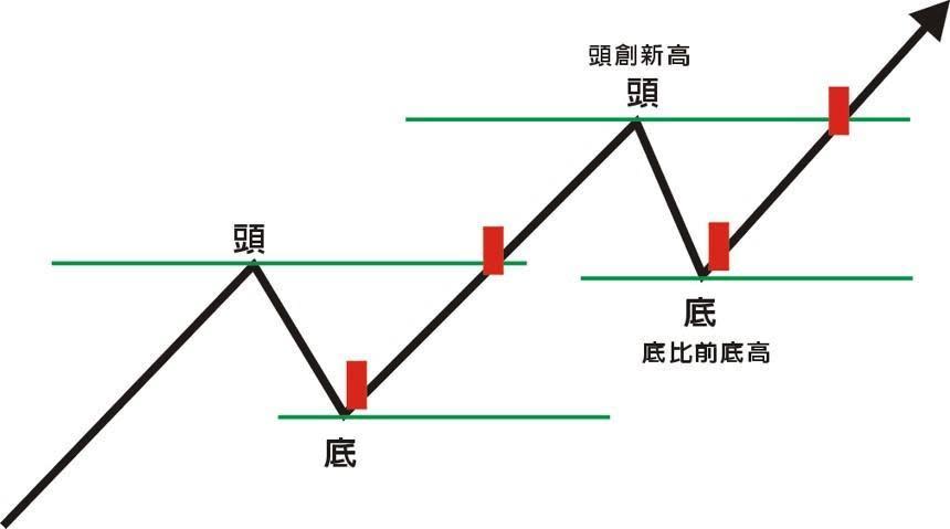 「頭頭高+底底高」是多頭架構，兩個條件要同時成立，缺一不可。確認多頭架構的股票，順勢做多。（楊燁提供）