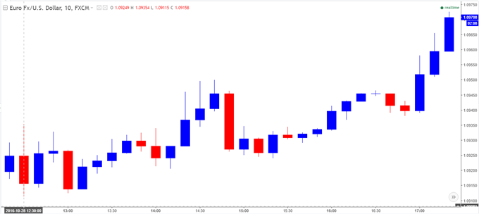 EUR/USD Chart