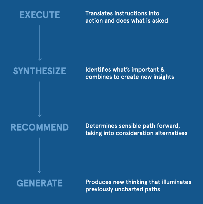 The four phases of critical thinking. (Source: Zarvana)