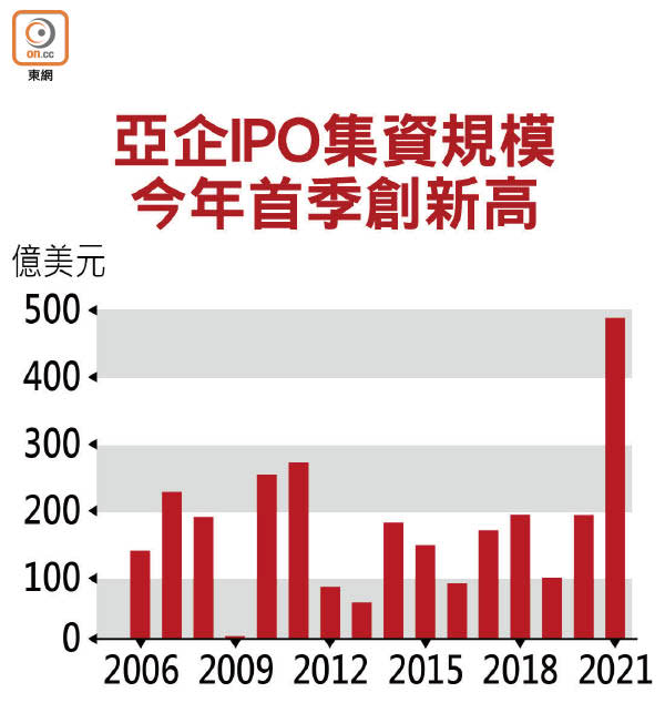 亞企IPO集資規模今年首季創新高