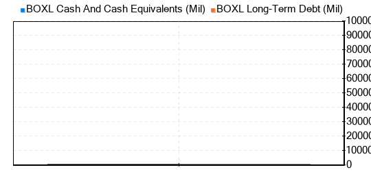 Boxlight Stock Is Estimated To Be Significantly Overvalued