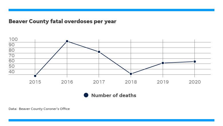 Beaver County fatal overdoses each year