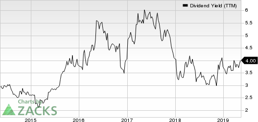 Kohl's Corporation Dividend Yield (TTM)