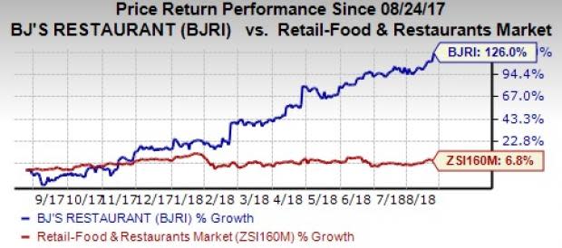 Several sales-building efforts and initiatives to improve margins through smart cost-cutting are favoring BJ's Restaurants' (BJRI) revenues and earnings growth.