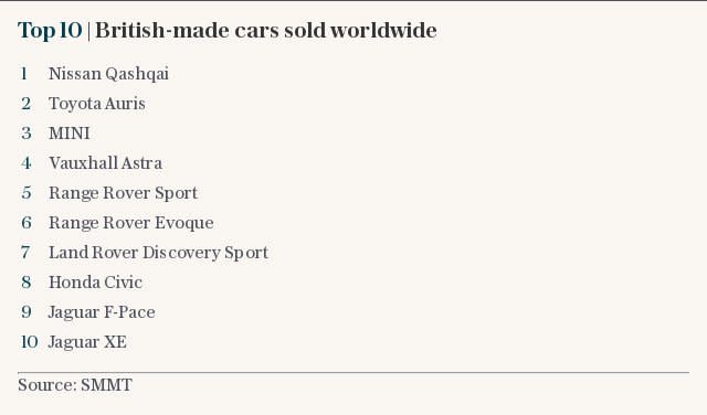 Top 10 | British-made cars sold worldwide