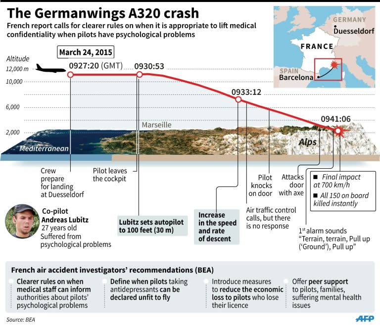 The Germanwings crash claimed 149 lives, plus the co-pilot Andreas Lubitz