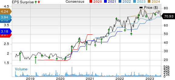 BJ's Wholesale Club Holdings, Inc. Price, Consensus and EPS Surprise