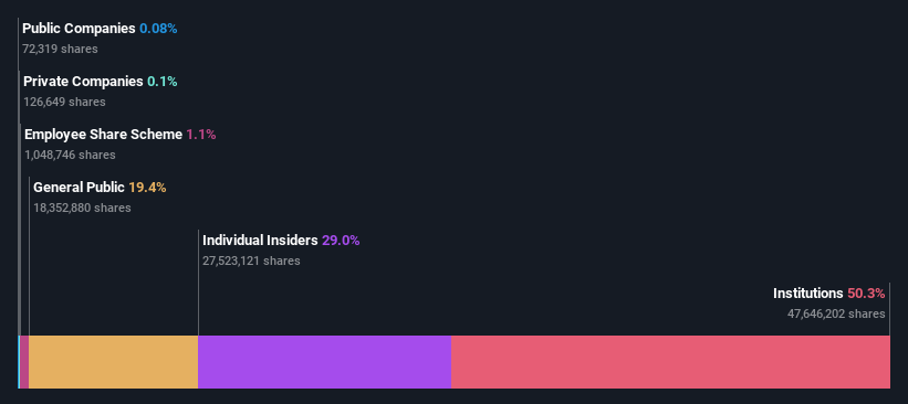 ownership-breakdown