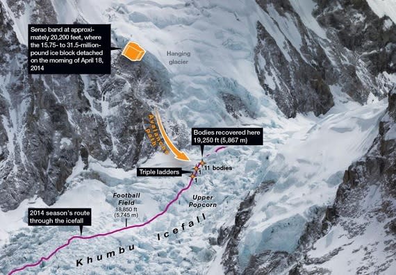 Area where the 2014 avalanche began. Photo credit: Martin Gamache & Matthew Twombly, NationalGeographic.com