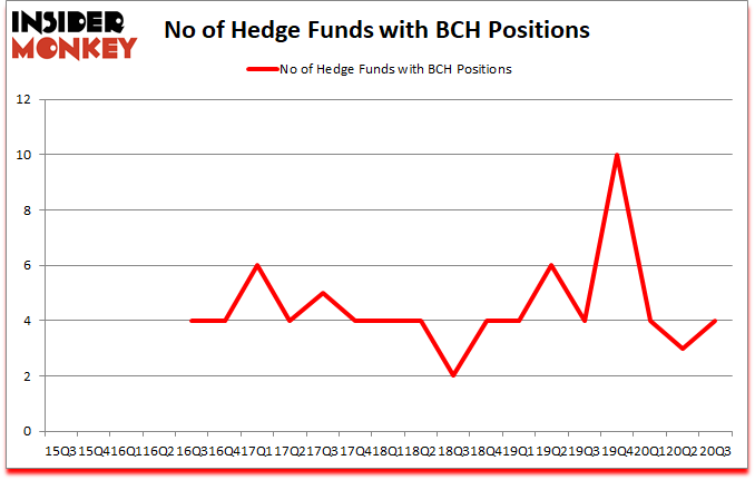 Is BCH A Good Stock To Buy?