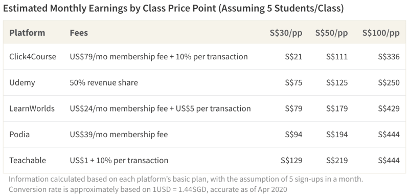 Table showing estimated monthly earnings from teaching an online class by varying per-student price points