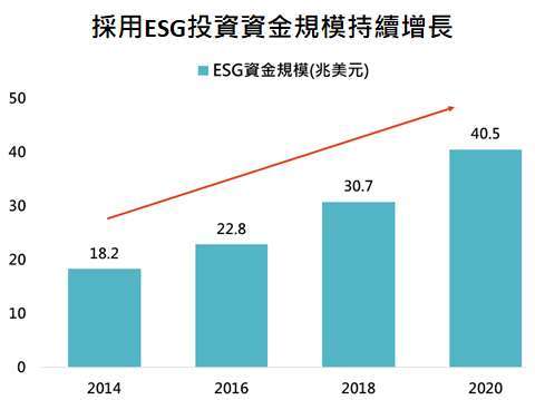 資料來源：Global Sustainable Investment Alliance，「鉅亨買基金」整理，資料日期:2020/10/13。此資料僅為歷史數據模擬回測，不為未來投資獲利之保證，在不同指數走勢、比重與期間下，可能得到不同數據結果。