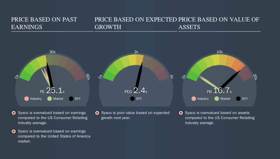 NYSE:SYY Price Estimation Relative to Market, November 4th 2019