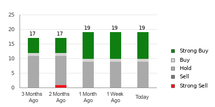 Broker Rating Breakdown Chart for GILD