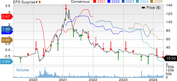 PENN Entertainment, Inc. Price, Consensus and EPS Surprise