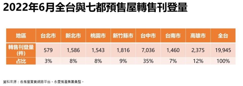 圖表1、2022年6月全台與七都預售屋轉售刊登量（永慶房產集團提供）