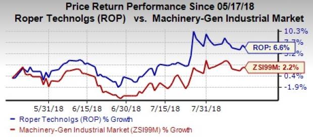 Roper Technologies (ROP) is set to raise funds through $1.5-billion offering of senior unsecured notes. The raised amount is going to be used for debt repayment and general corporate purposes.