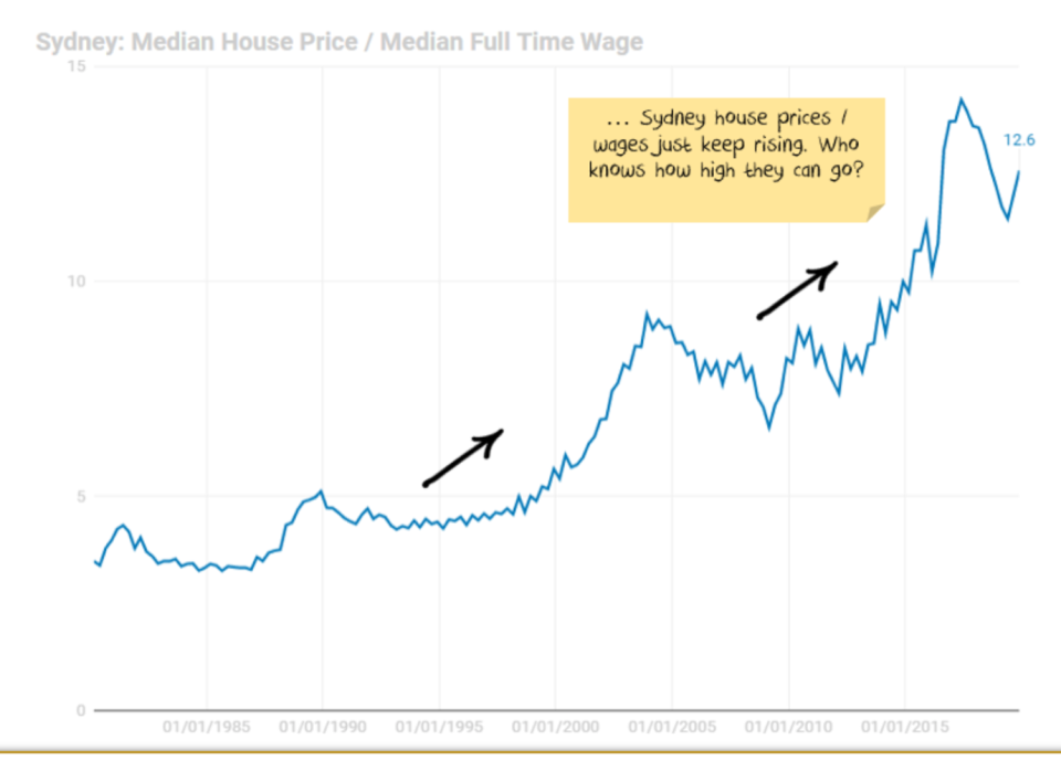 Sydney median house price/median full time wage. Source: Nucleus Wealth LF Economics Domain ABS Core Logic