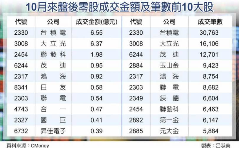 10月來盤後零股成交金額及筆數前10大股