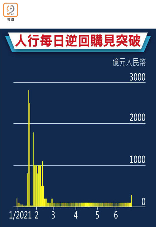 人行每日逆回購見突破