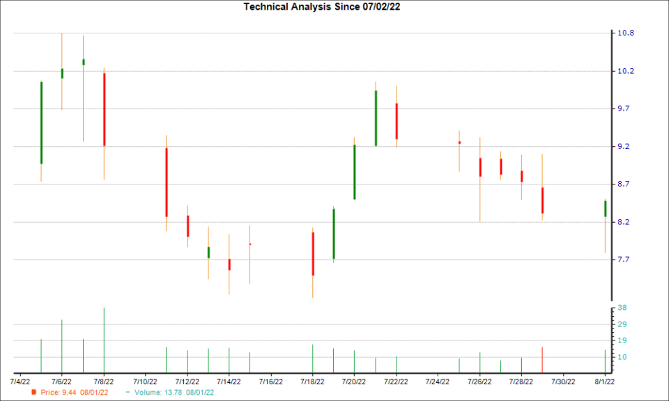 1-month candlestick chart for SGHT