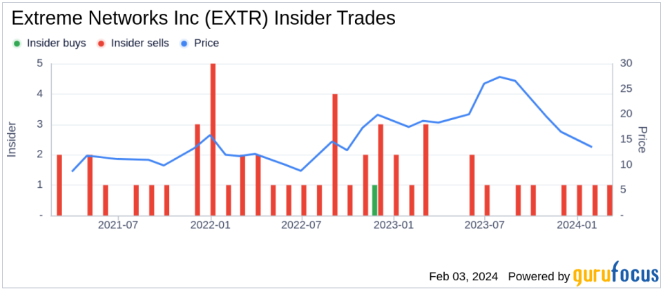 Extreme Networks Inc CEO Edward Meyercord Sells 28,443 Shares