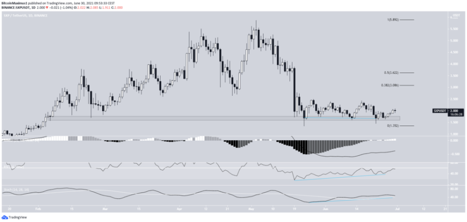 Swipe Kurs Preis SXP Chart 05.07.2021 DeFi-Coin