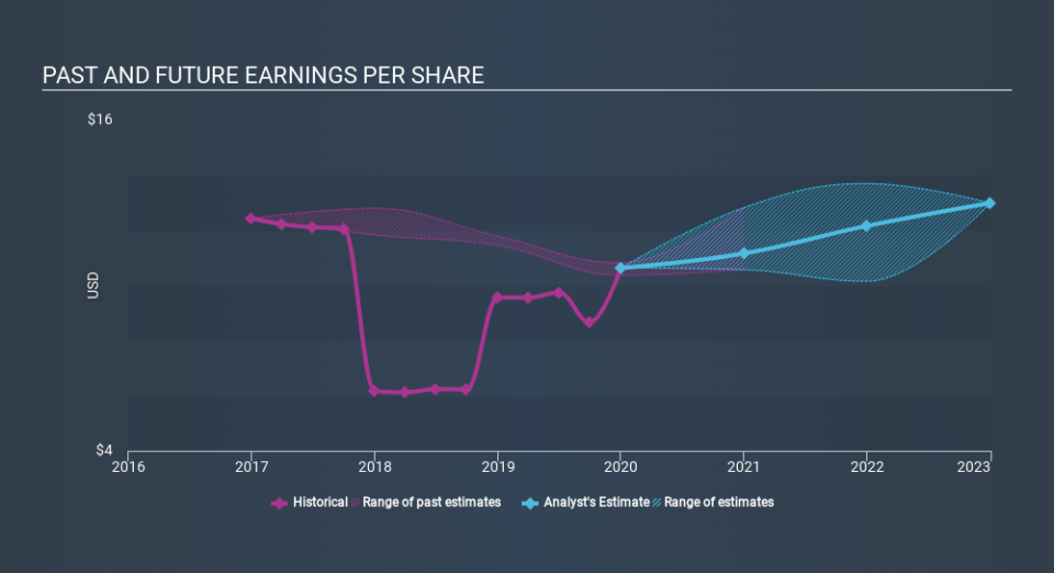 NYSE:IBM Past and Future Earnings, January 27th 2020