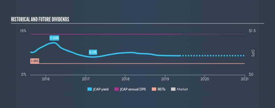 NYSE:JCAP Historical Dividend Yield, May 14th 2019