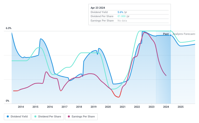 ENXTPA:JCQ Dividend History as at Apr 2024