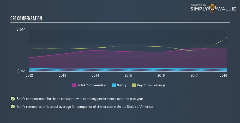 NYSE:KEY CEO Compensation November 22nd 18