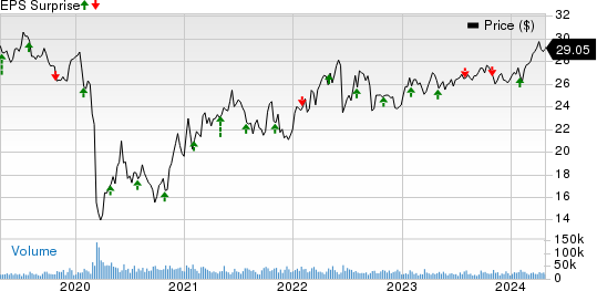 Enterprise Products Partners L.P. Price and EPS Surprise