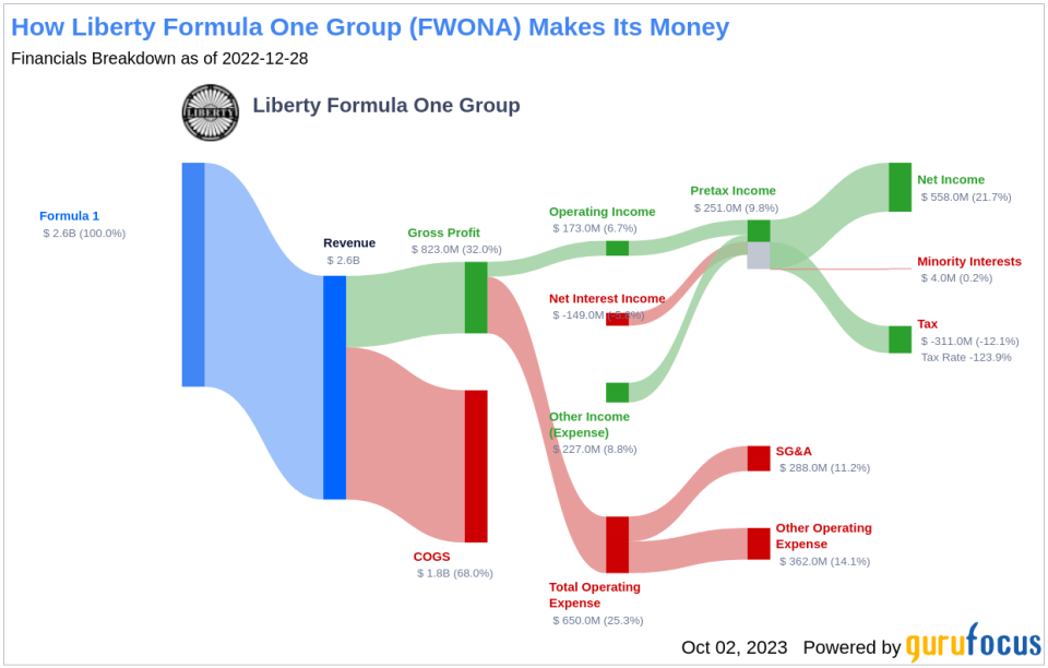 Liberty Formula One Group (FWONA): A Hidden Gem in the Stock Market?