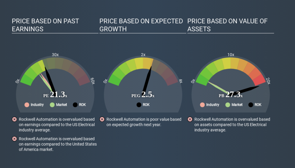 NYSE:ROK Price Estimation Relative to Market April 20th 2020