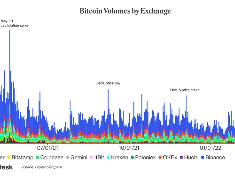 Bitcoin volumes by exchange (CoinDesk, CryptoCompare)