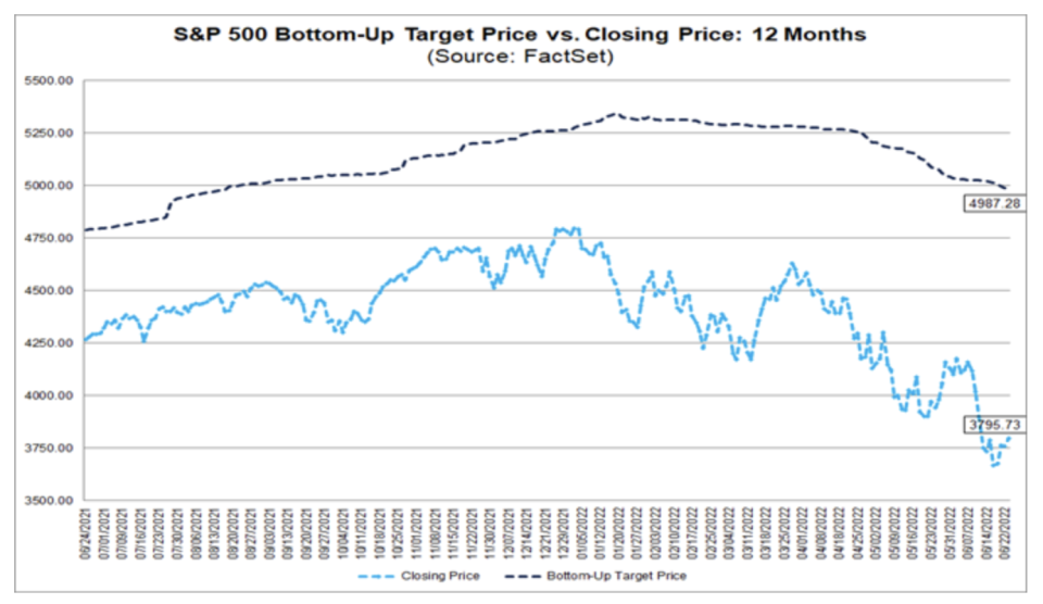 The S&amp;P 500 bottom-up target price. vs. closing price over the past 12 months.