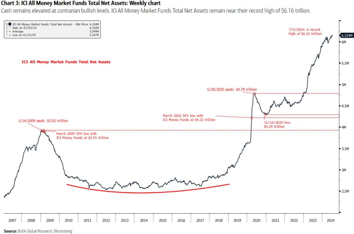 Money market funds hit $6 trillion