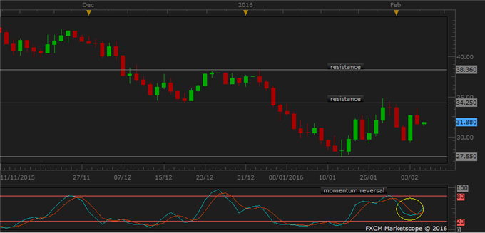 Oil Volatility Overlooks Supply Factors, Metals Ebb on Soft Data