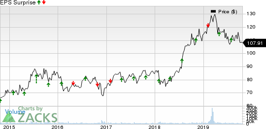 Eli Lilly and Company Price and EPS Surprise