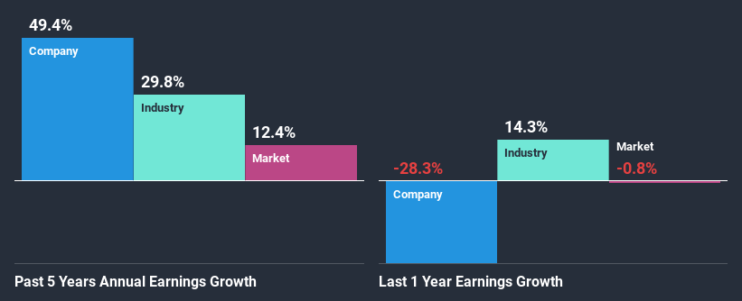 past-earnings-growth