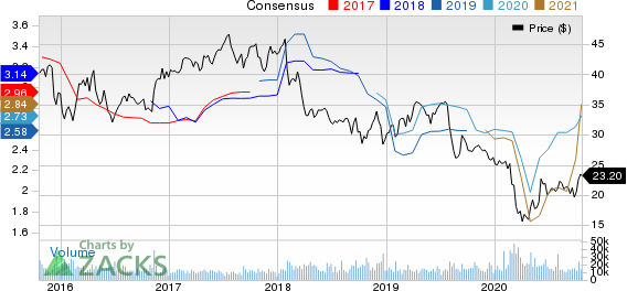 Franklin Resources, Inc. Price and Consensus