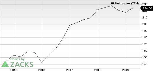 Maximus, Inc. Net Income (TTM)