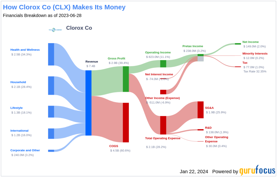 Clorox Co's Dividend Analysis