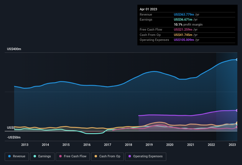 earnings-and-revenue-history