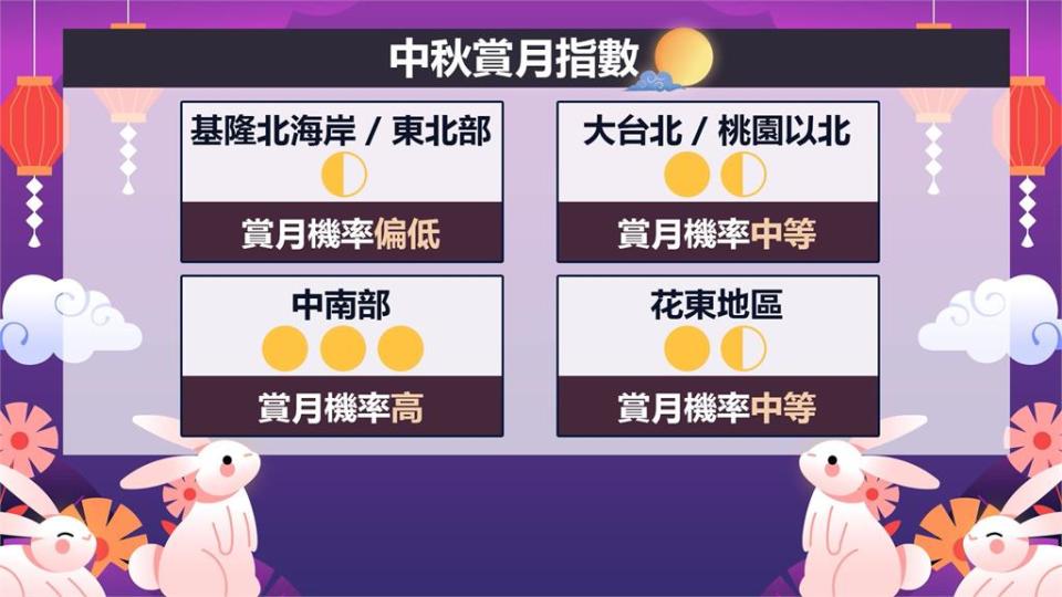 中秋夜十年來「最圓滿月」登場　錯過再等14年