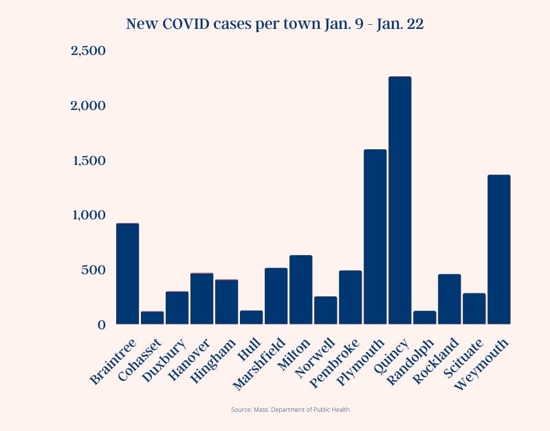 This chart shows the number of COVID cases in South Shore towns over the two weeks ending Jan. 22.